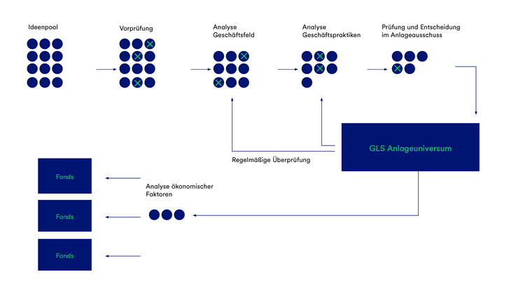 Auswahlprozess der GLS Investments | GLS Investments - nachhaltig Geld anlegen